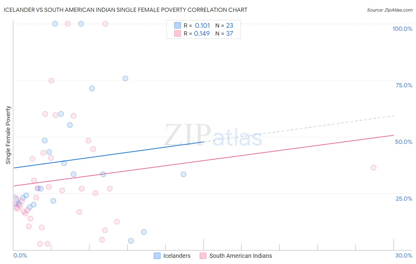 Icelander vs South American Indian Single Female Poverty