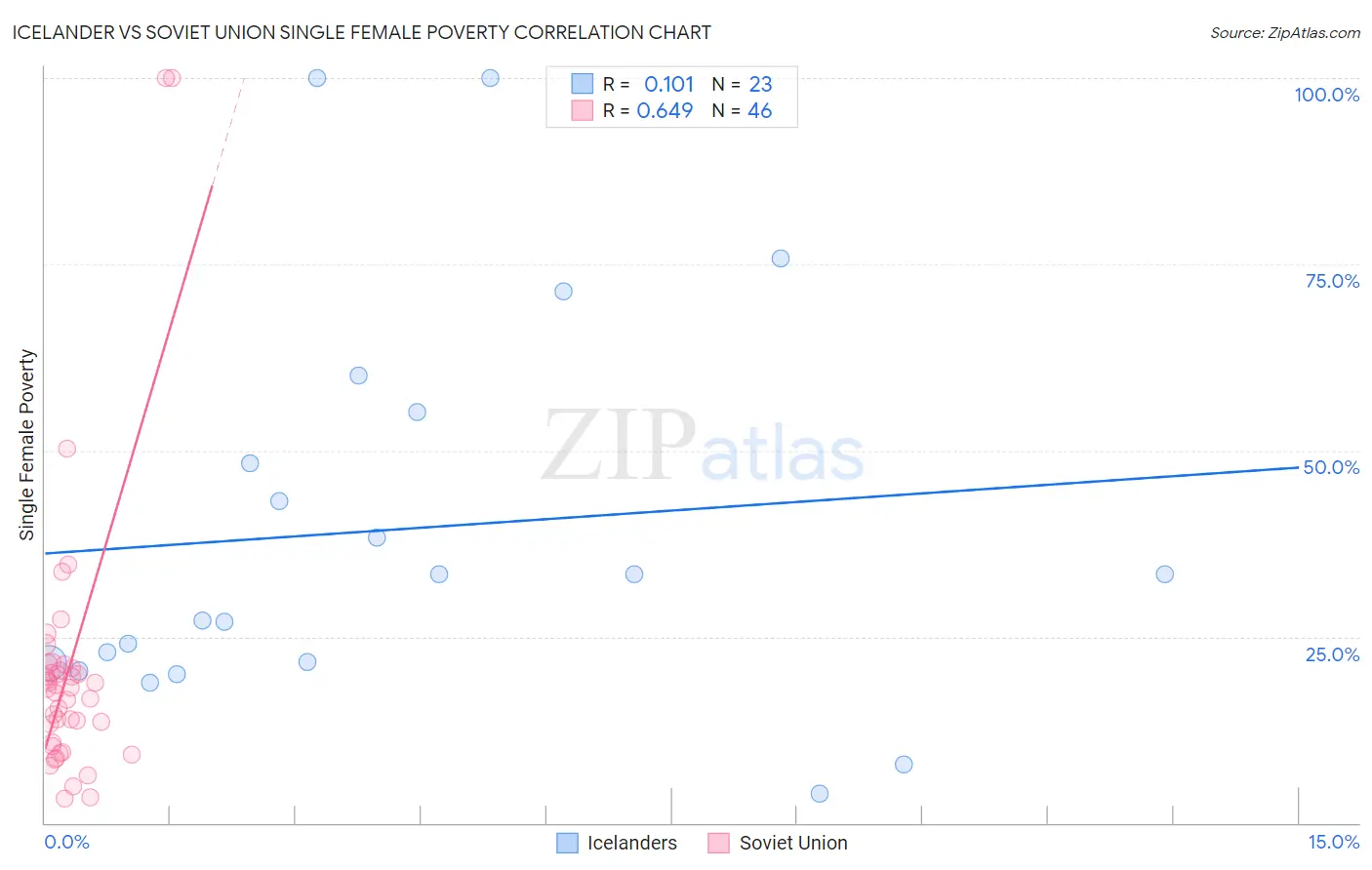 Icelander vs Soviet Union Single Female Poverty