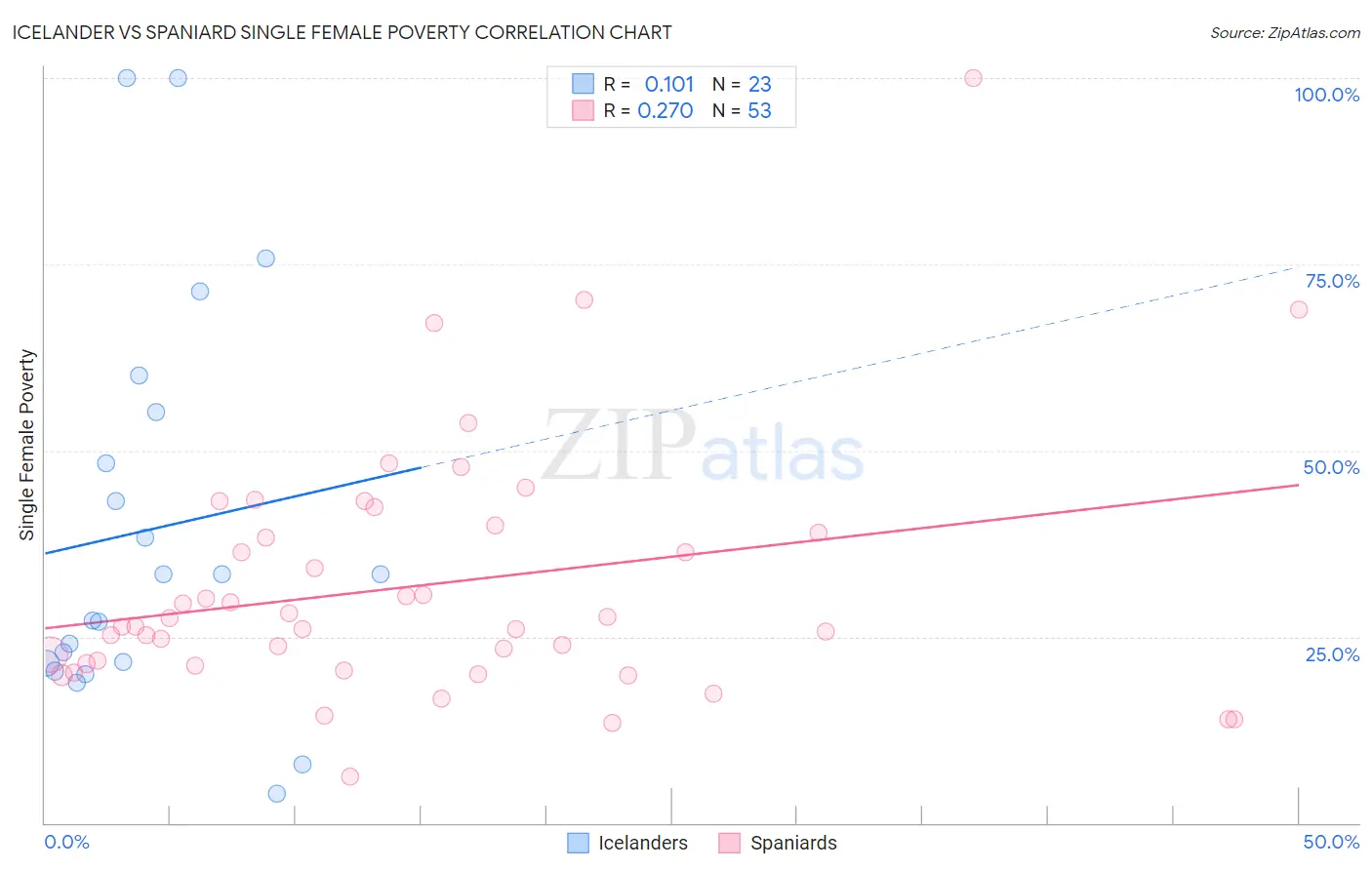 Icelander vs Spaniard Single Female Poverty