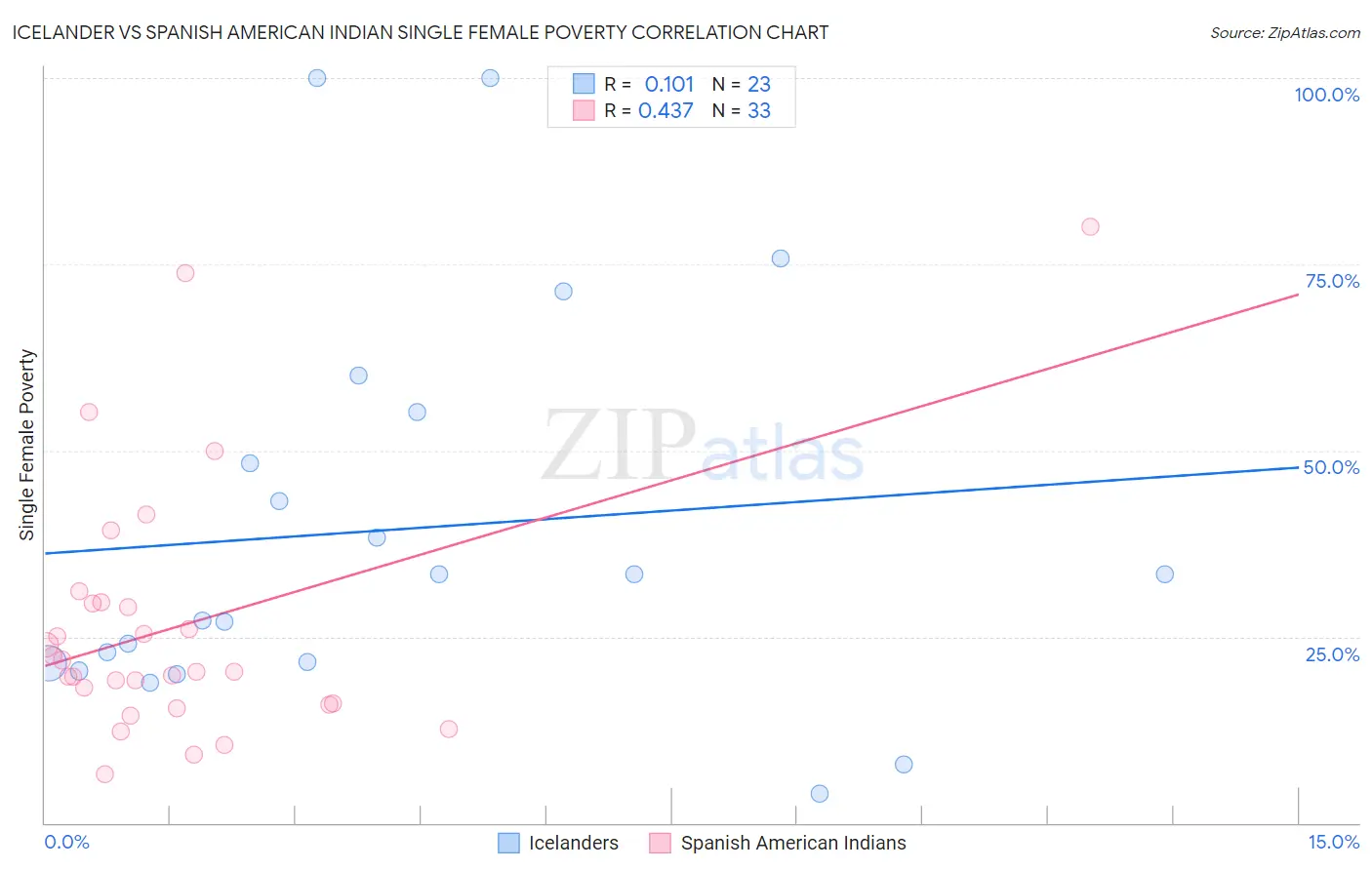 Icelander vs Spanish American Indian Single Female Poverty