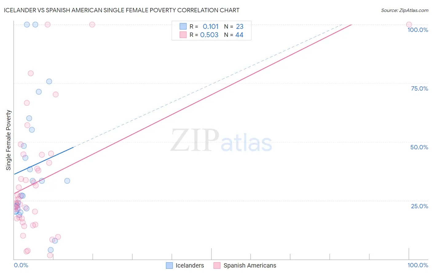 Icelander vs Spanish American Single Female Poverty