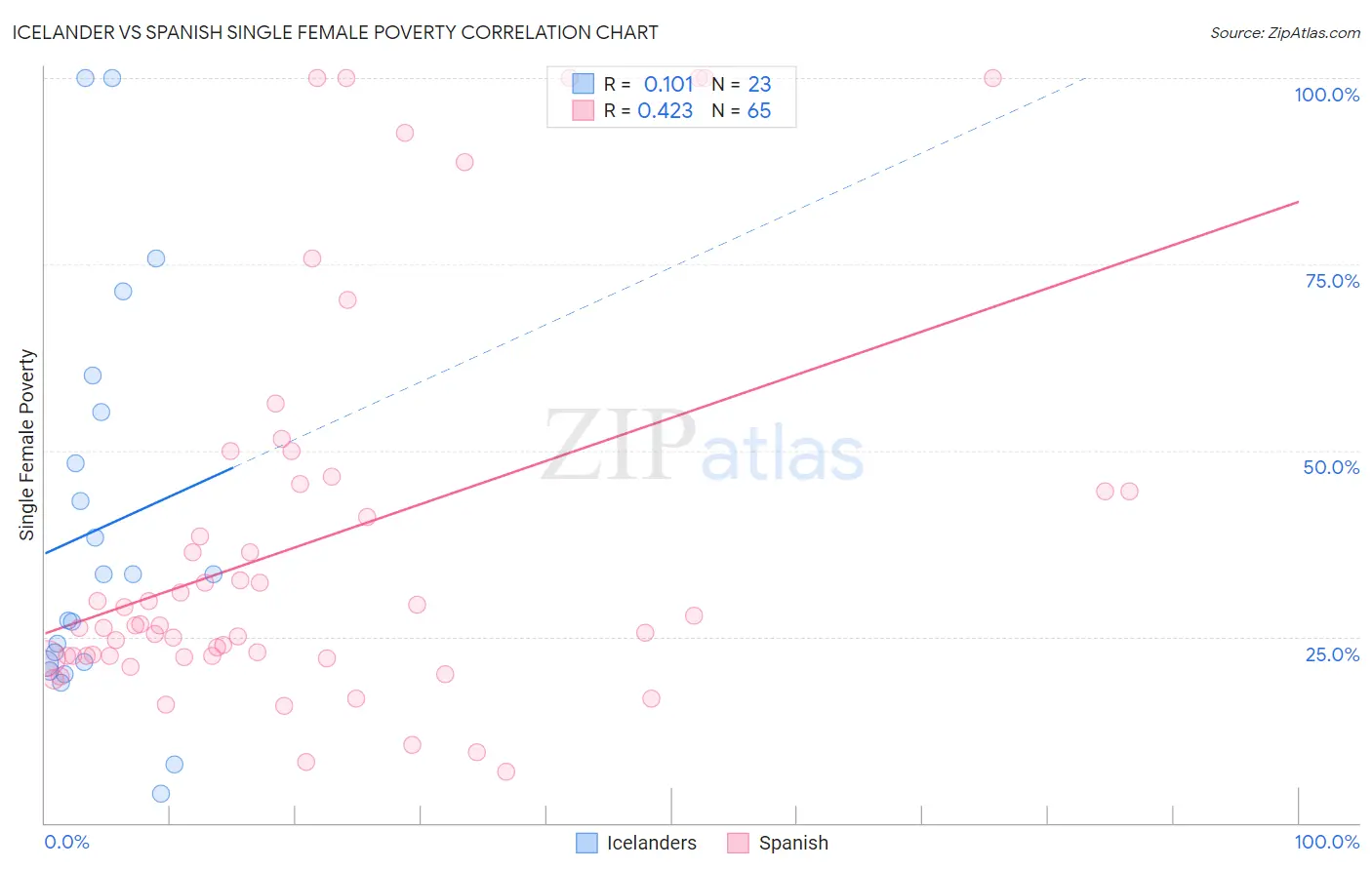 Icelander vs Spanish Single Female Poverty