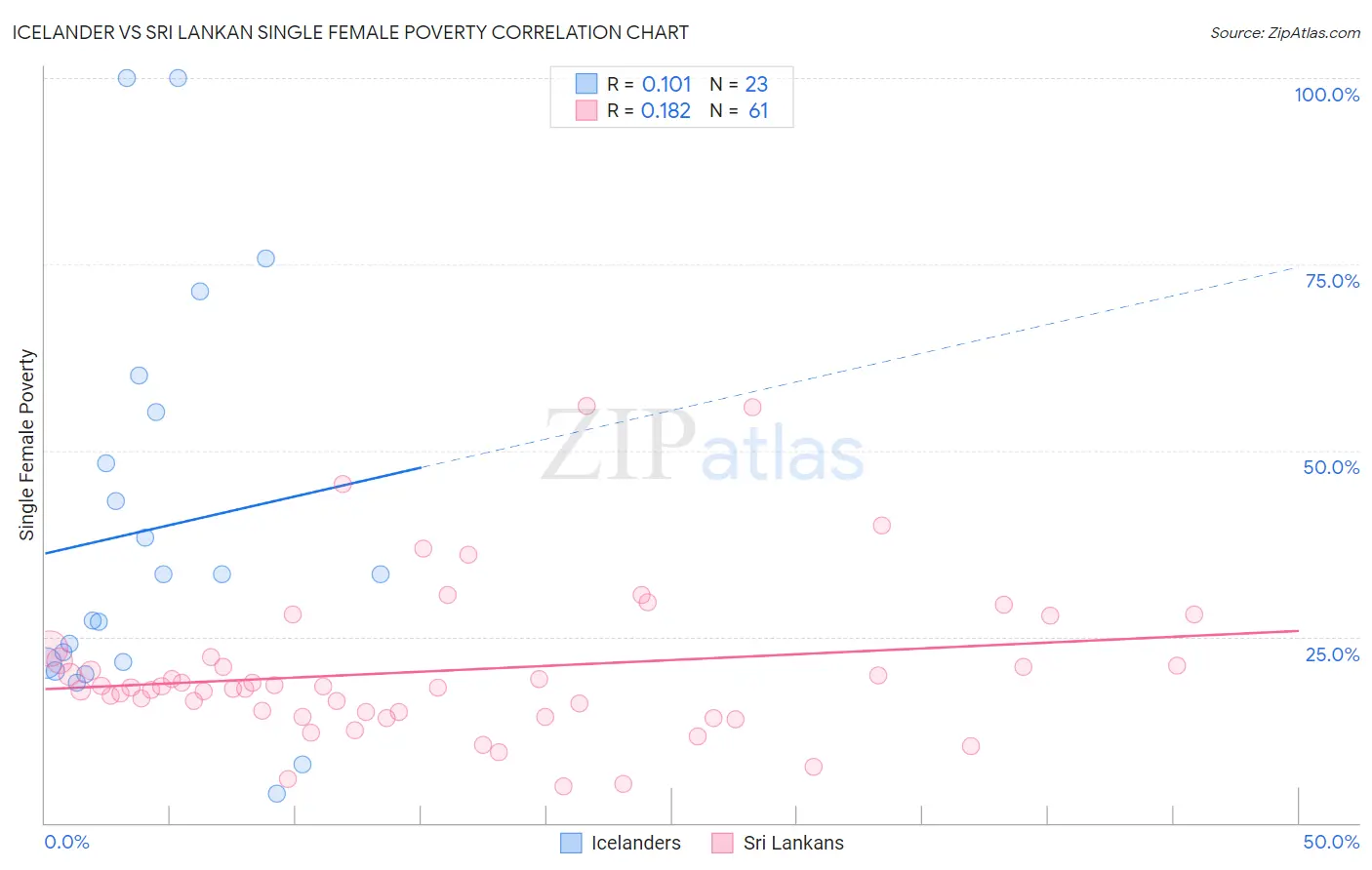 Icelander vs Sri Lankan Single Female Poverty