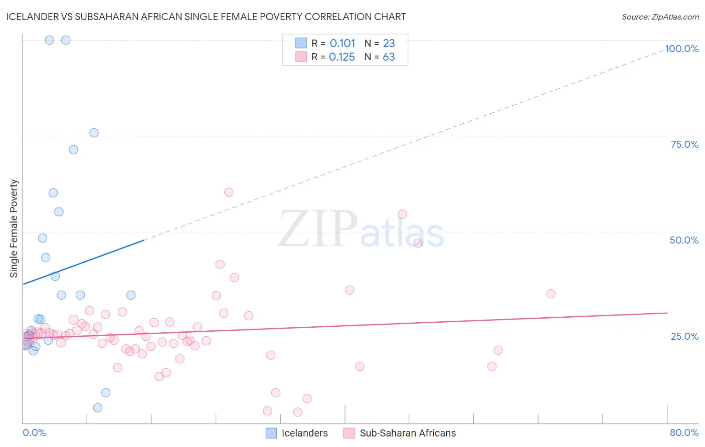 Icelander vs Subsaharan African Single Female Poverty