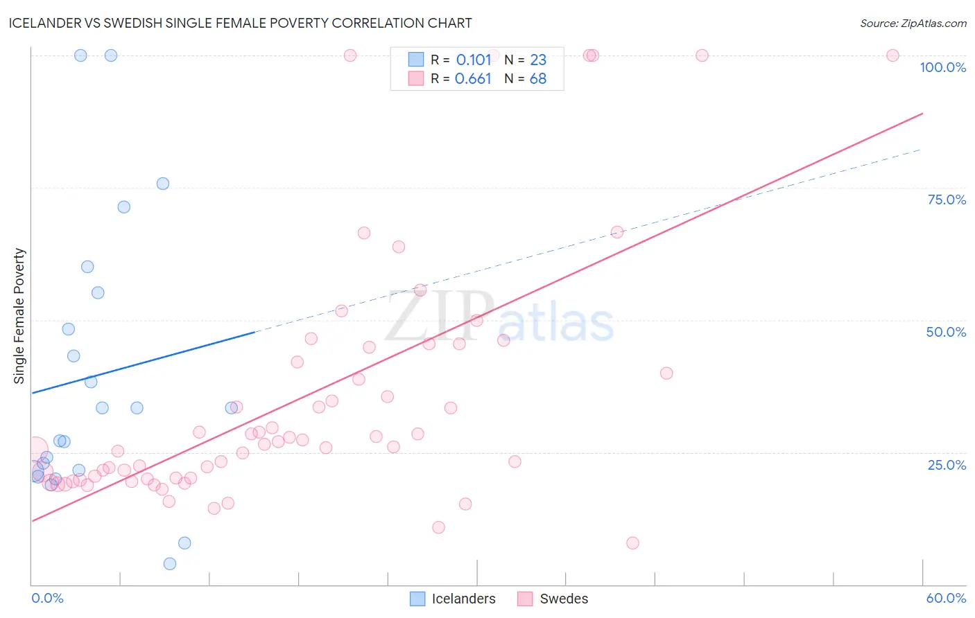 Icelander vs Swedish Single Female Poverty