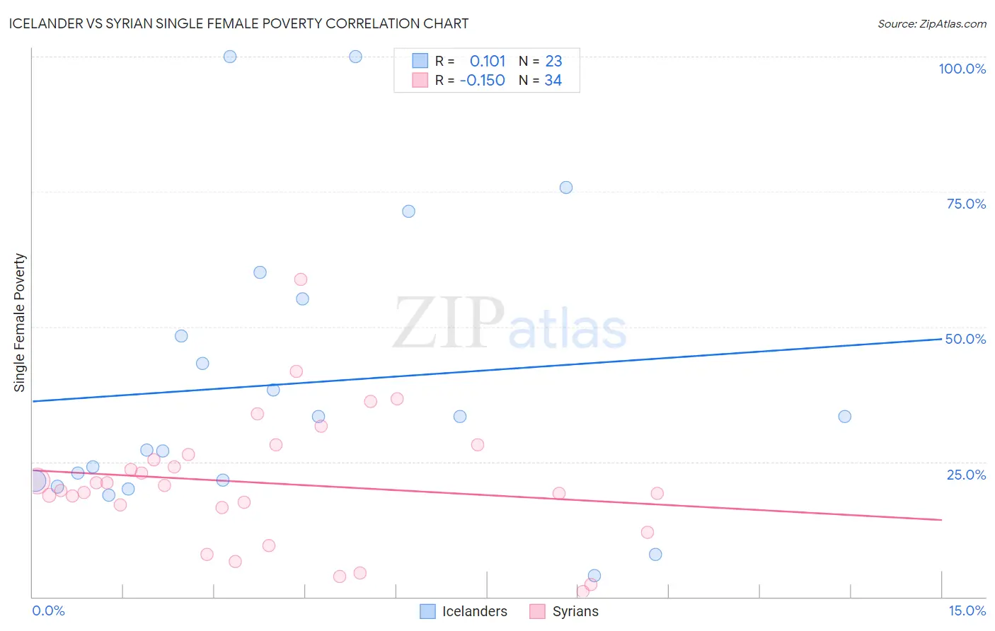 Icelander vs Syrian Single Female Poverty