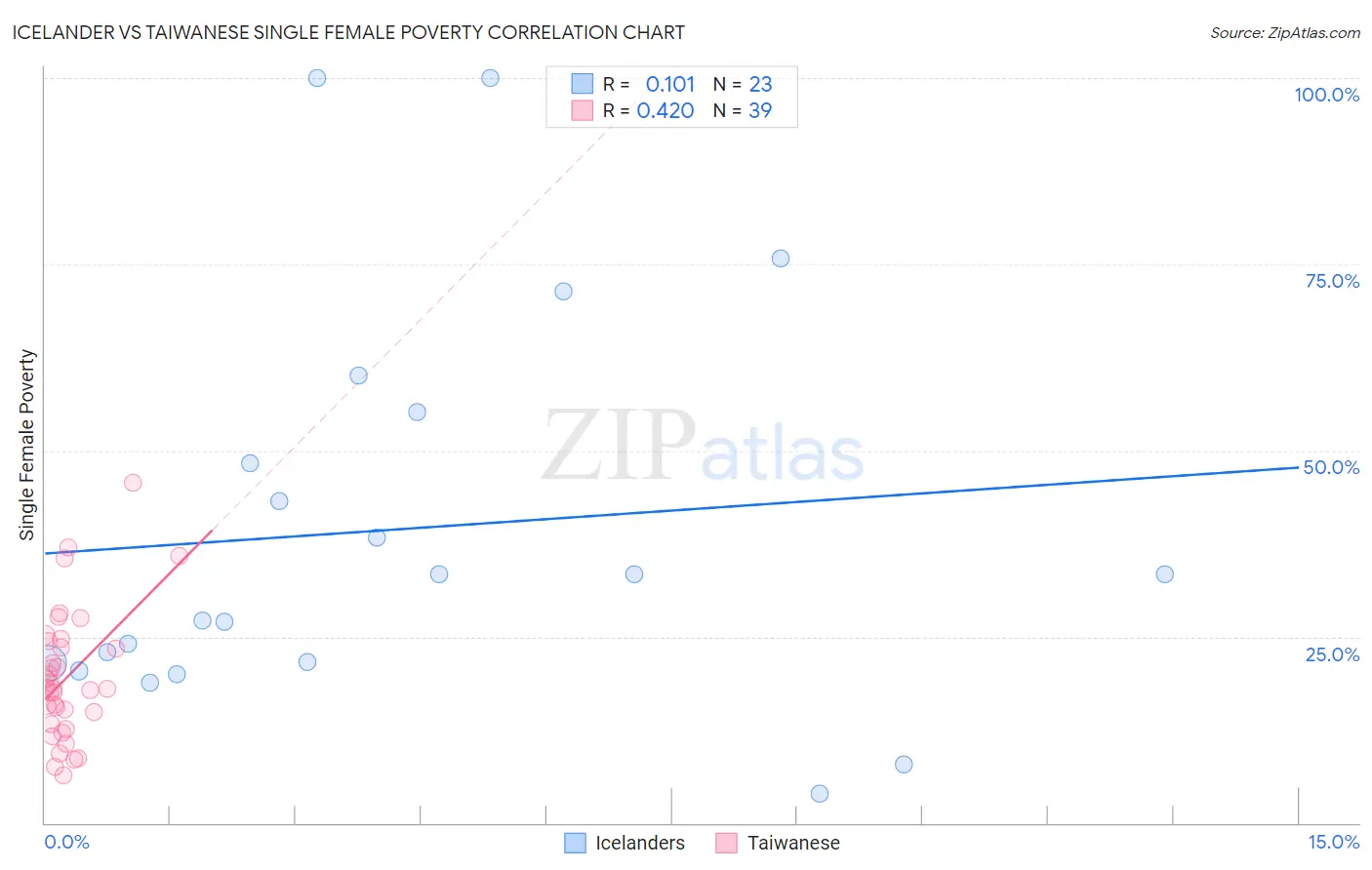 Icelander vs Taiwanese Single Female Poverty