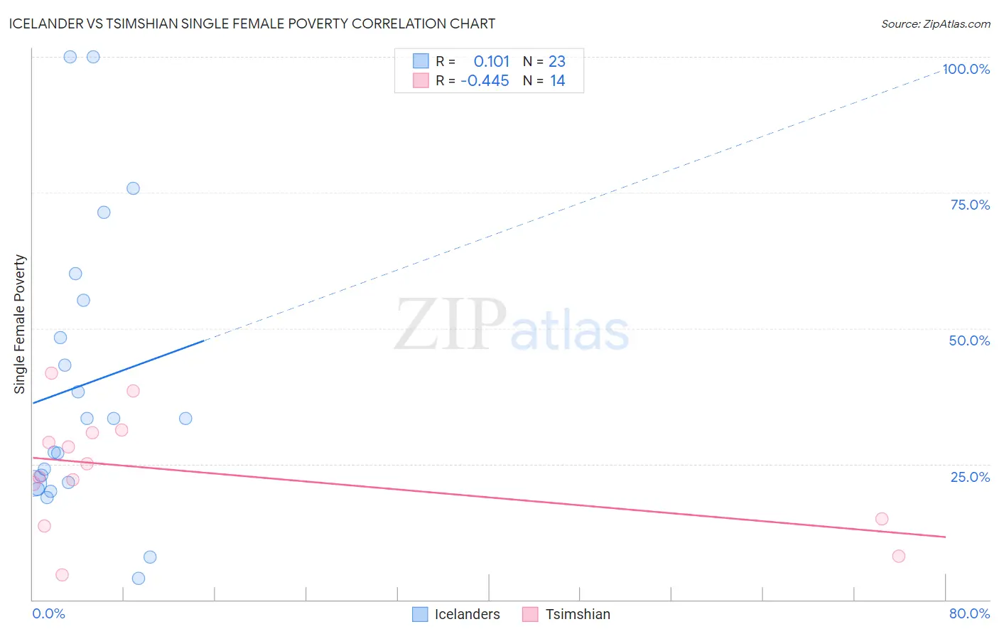 Icelander vs Tsimshian Single Female Poverty