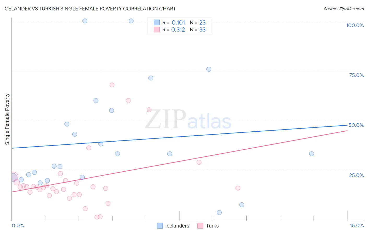 Icelander vs Turkish Single Female Poverty