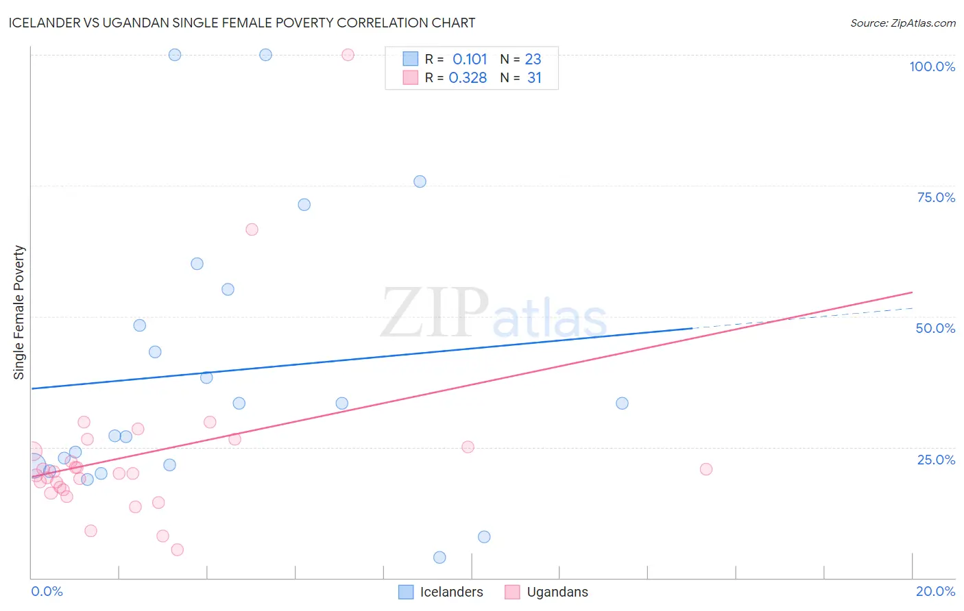 Icelander vs Ugandan Single Female Poverty