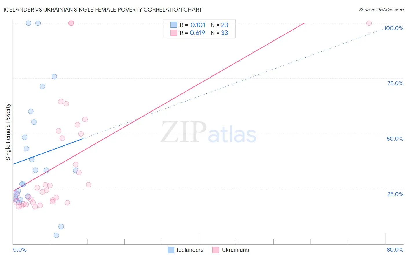 Icelander vs Ukrainian Single Female Poverty