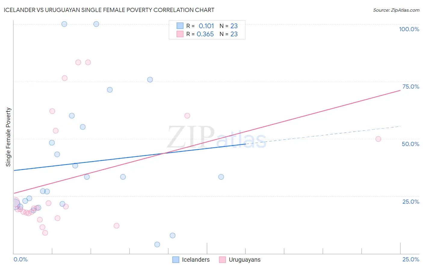 Icelander vs Uruguayan Single Female Poverty