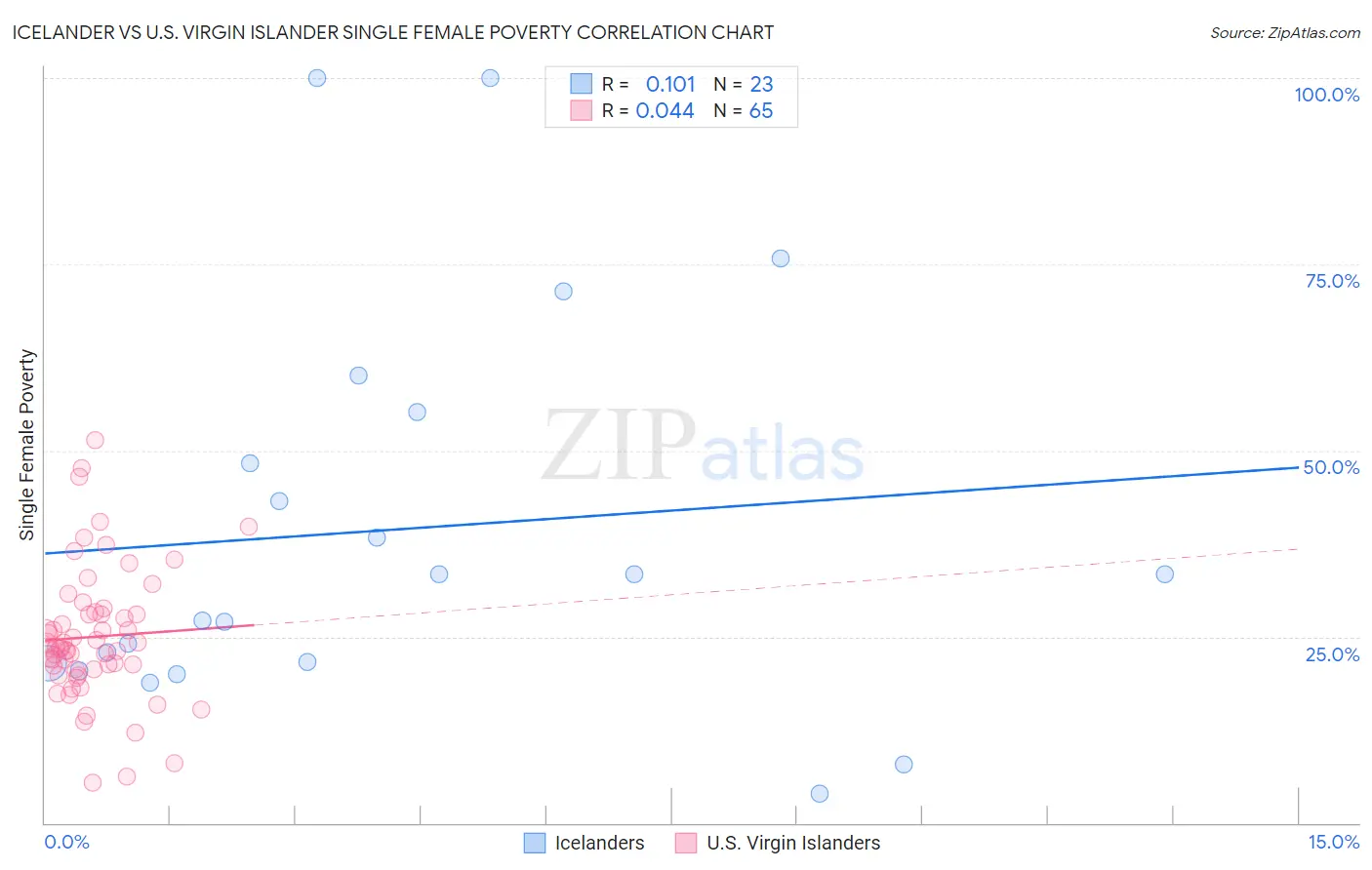 Icelander vs U.S. Virgin Islander Single Female Poverty