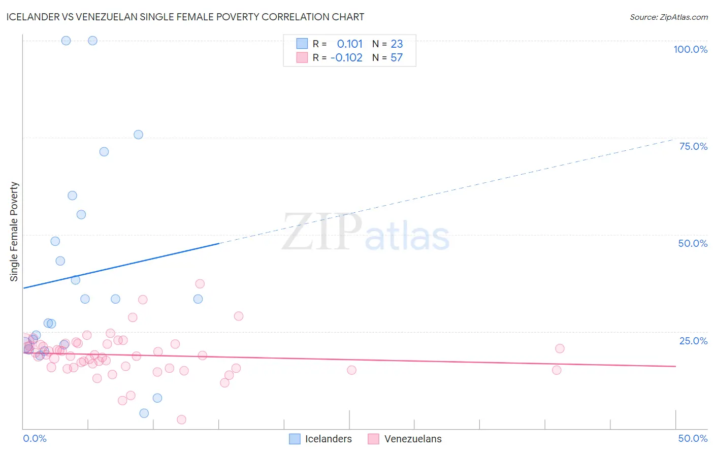 Icelander vs Venezuelan Single Female Poverty