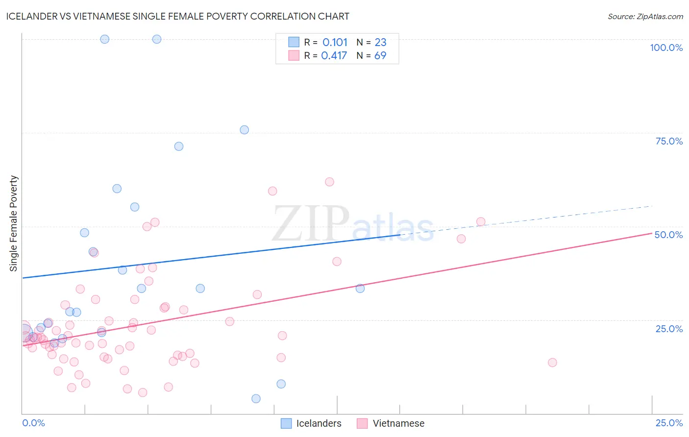 Icelander vs Vietnamese Single Female Poverty