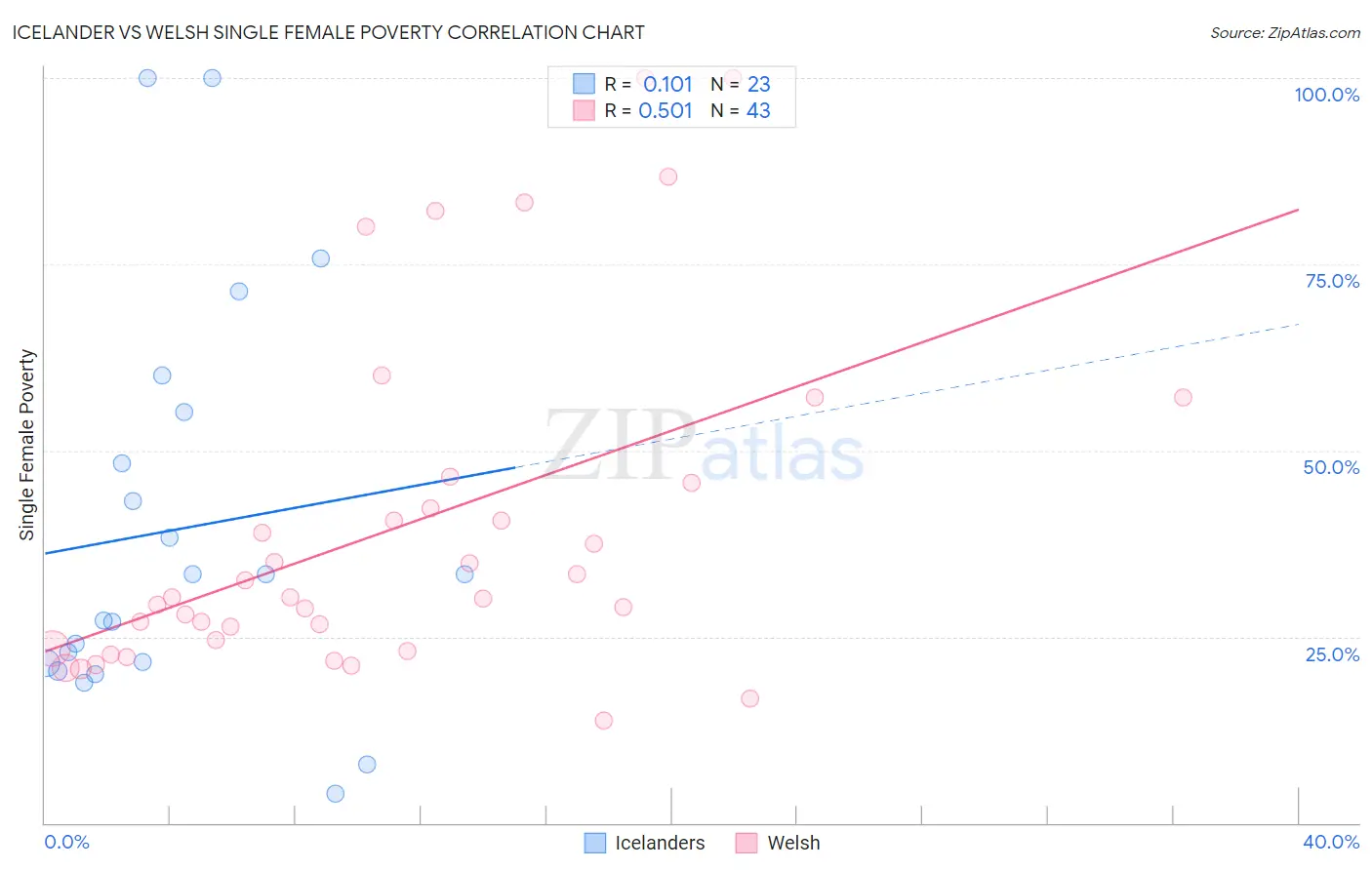 Icelander vs Welsh Single Female Poverty