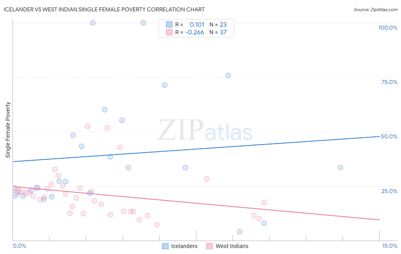 Icelander vs West Indian Single Female Poverty