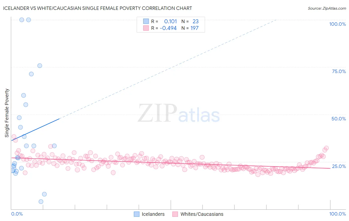 Icelander vs White/Caucasian Single Female Poverty