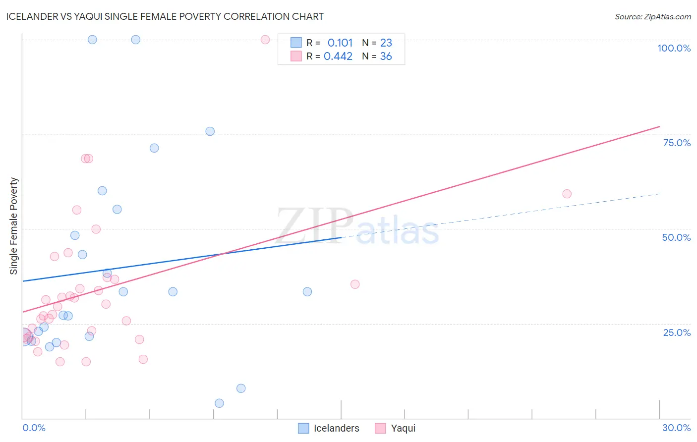 Icelander vs Yaqui Single Female Poverty