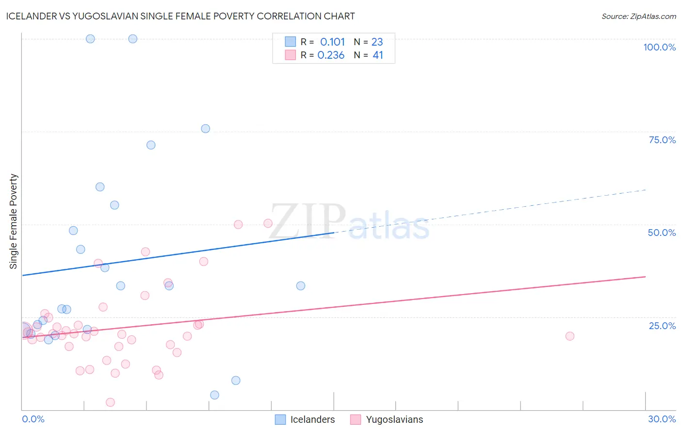 Icelander vs Yugoslavian Single Female Poverty