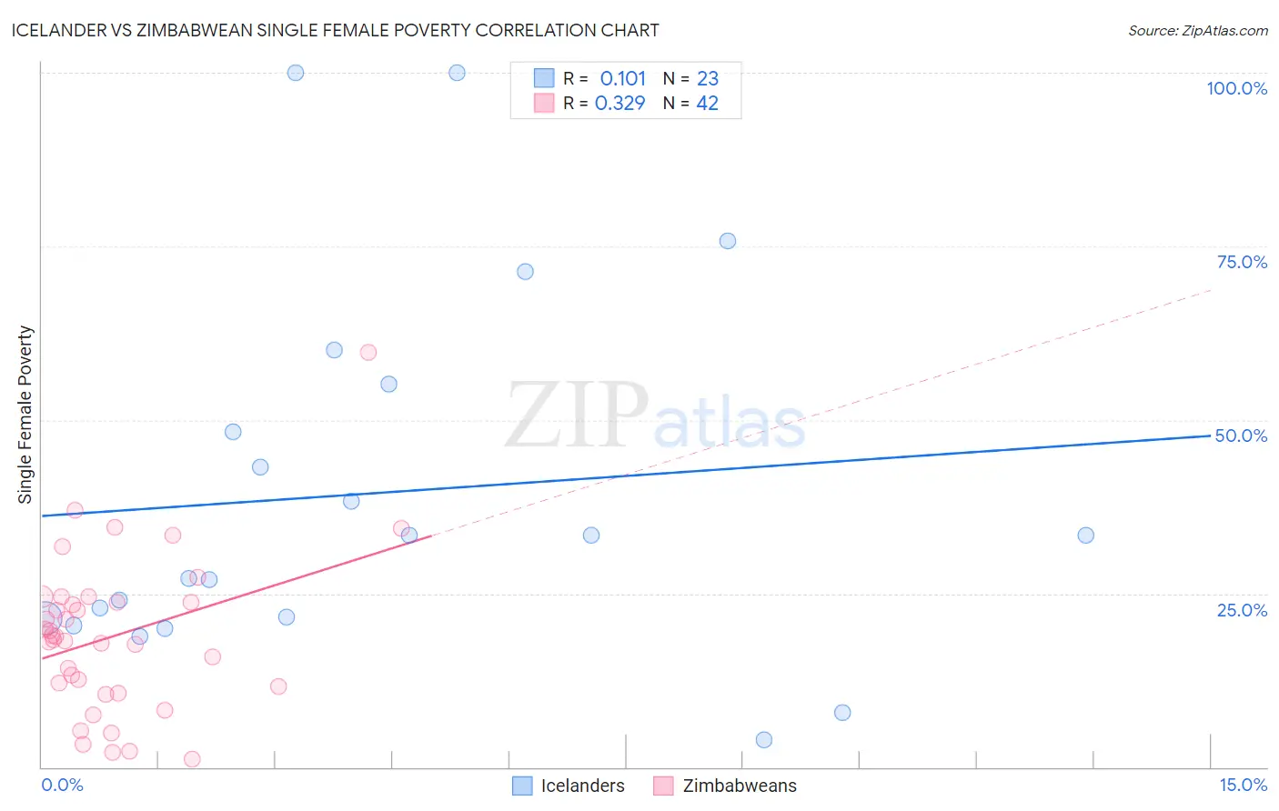 Icelander vs Zimbabwean Single Female Poverty