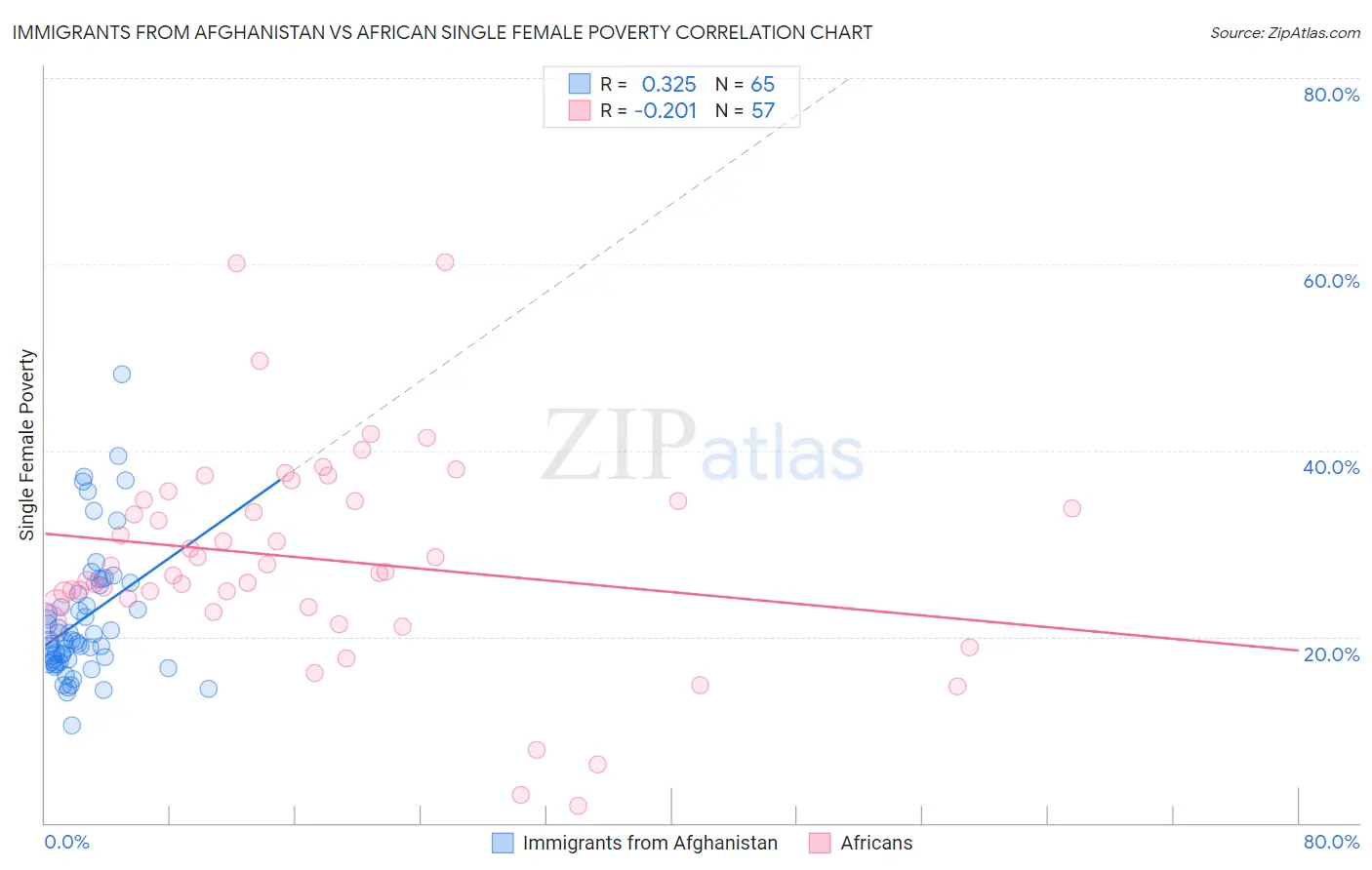 Immigrants from Afghanistan vs African Single Female Poverty