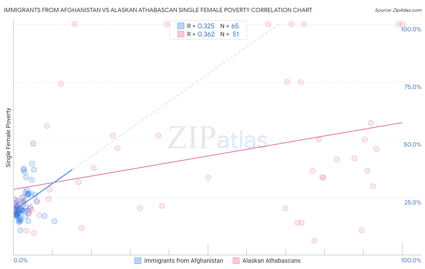 Immigrants from Afghanistan vs Alaskan Athabascan Single Female Poverty