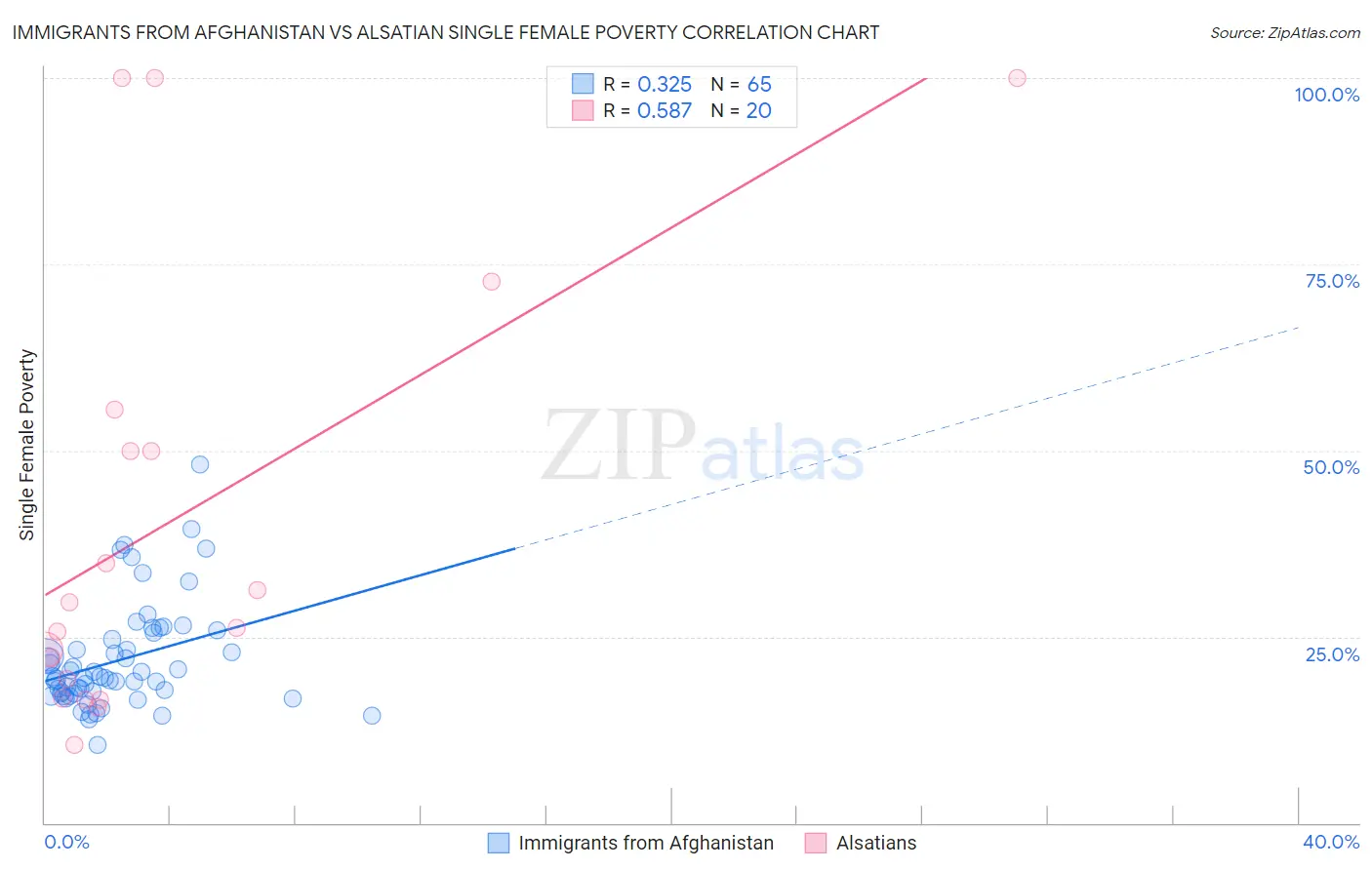 Immigrants from Afghanistan vs Alsatian Single Female Poverty
