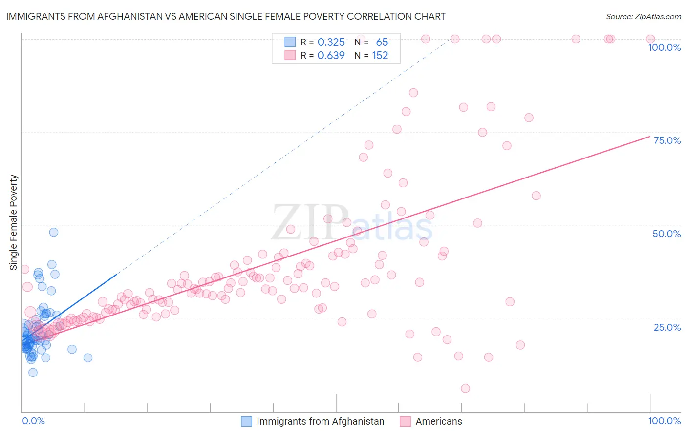 Immigrants from Afghanistan vs American Single Female Poverty