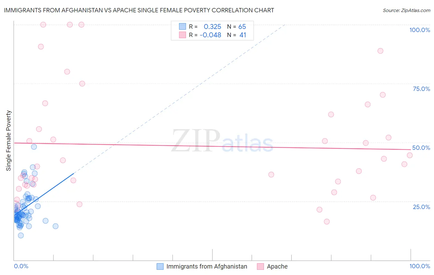 Immigrants from Afghanistan vs Apache Single Female Poverty