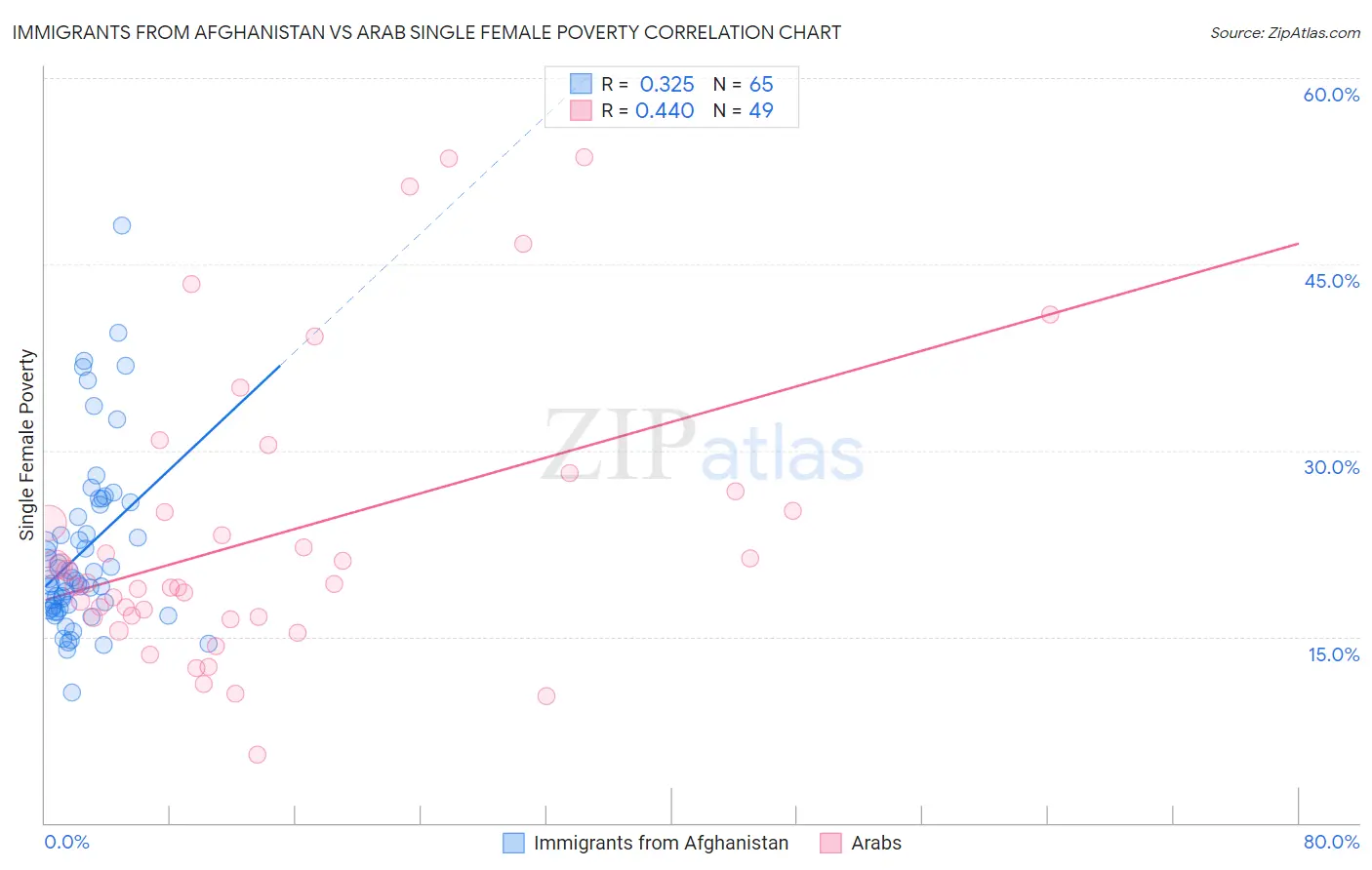 Immigrants from Afghanistan vs Arab Single Female Poverty