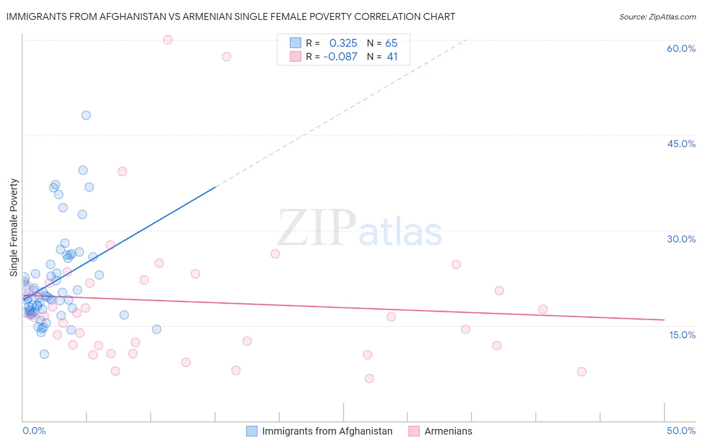 Immigrants from Afghanistan vs Armenian Single Female Poverty