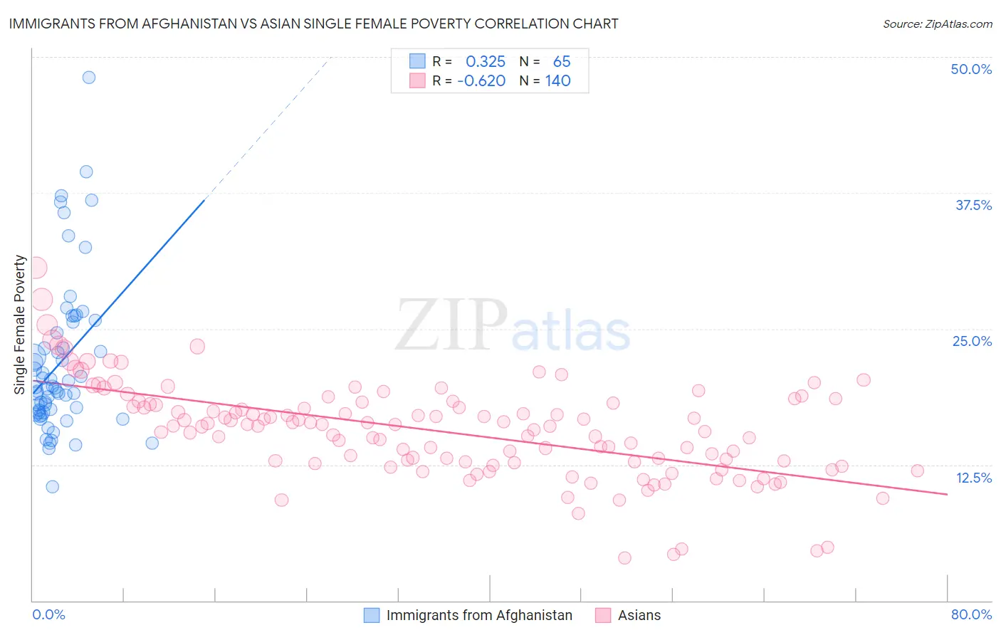 Immigrants from Afghanistan vs Asian Single Female Poverty