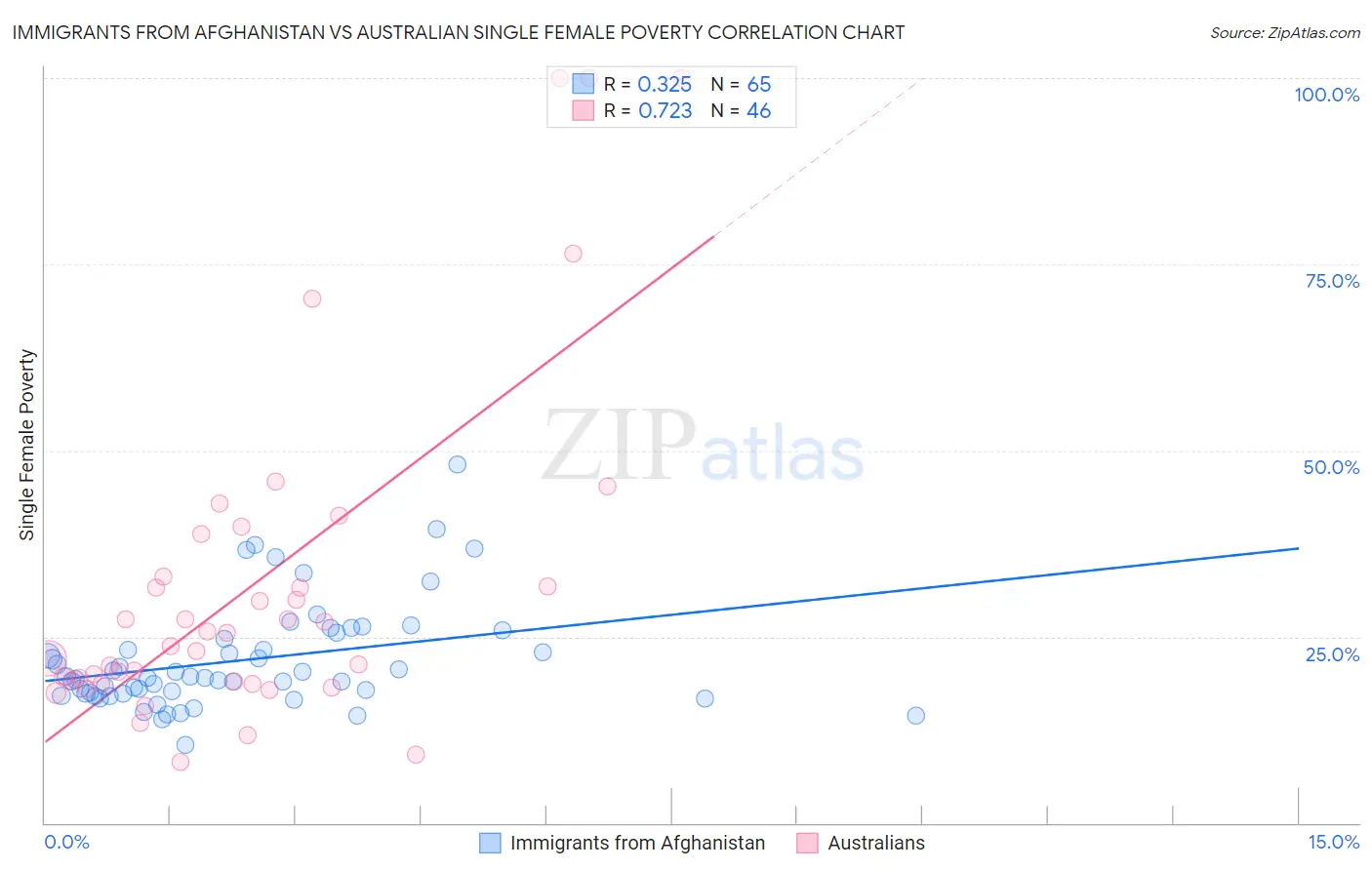 Immigrants from Afghanistan vs Australian Single Female Poverty