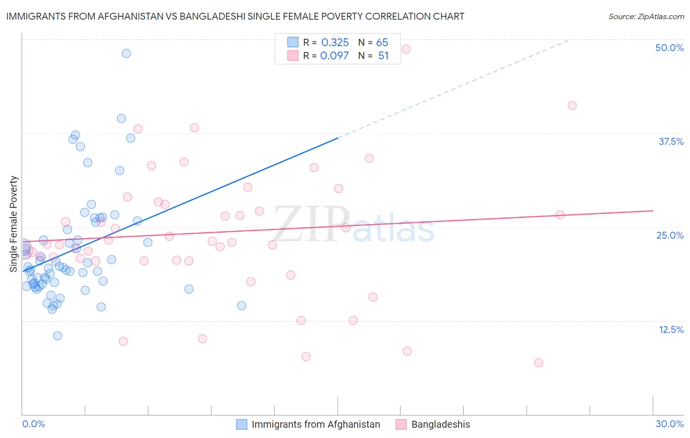 Immigrants from Afghanistan vs Bangladeshi Single Female Poverty