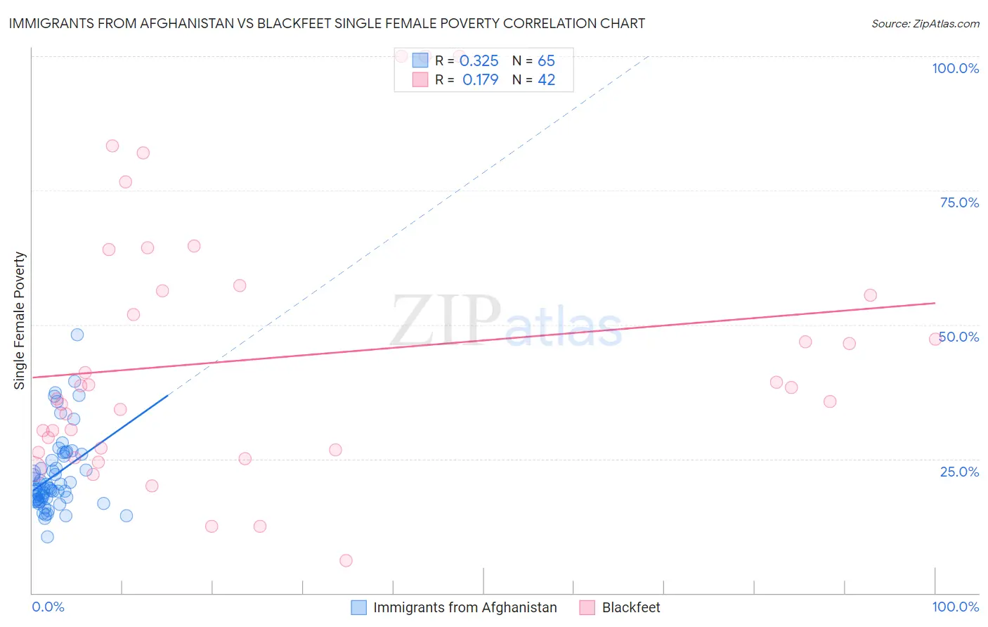 Immigrants from Afghanistan vs Blackfeet Single Female Poverty