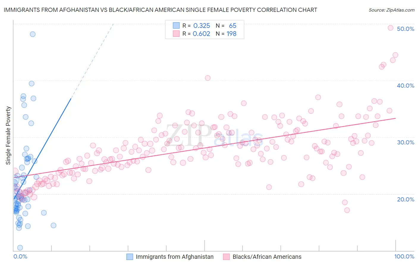 Immigrants from Afghanistan vs Black/African American Single Female Poverty