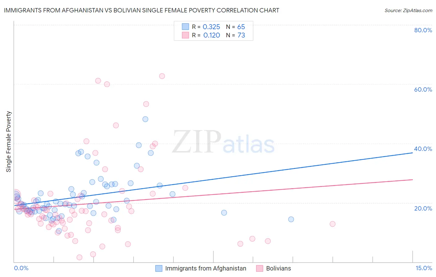 Immigrants from Afghanistan vs Bolivian Single Female Poverty