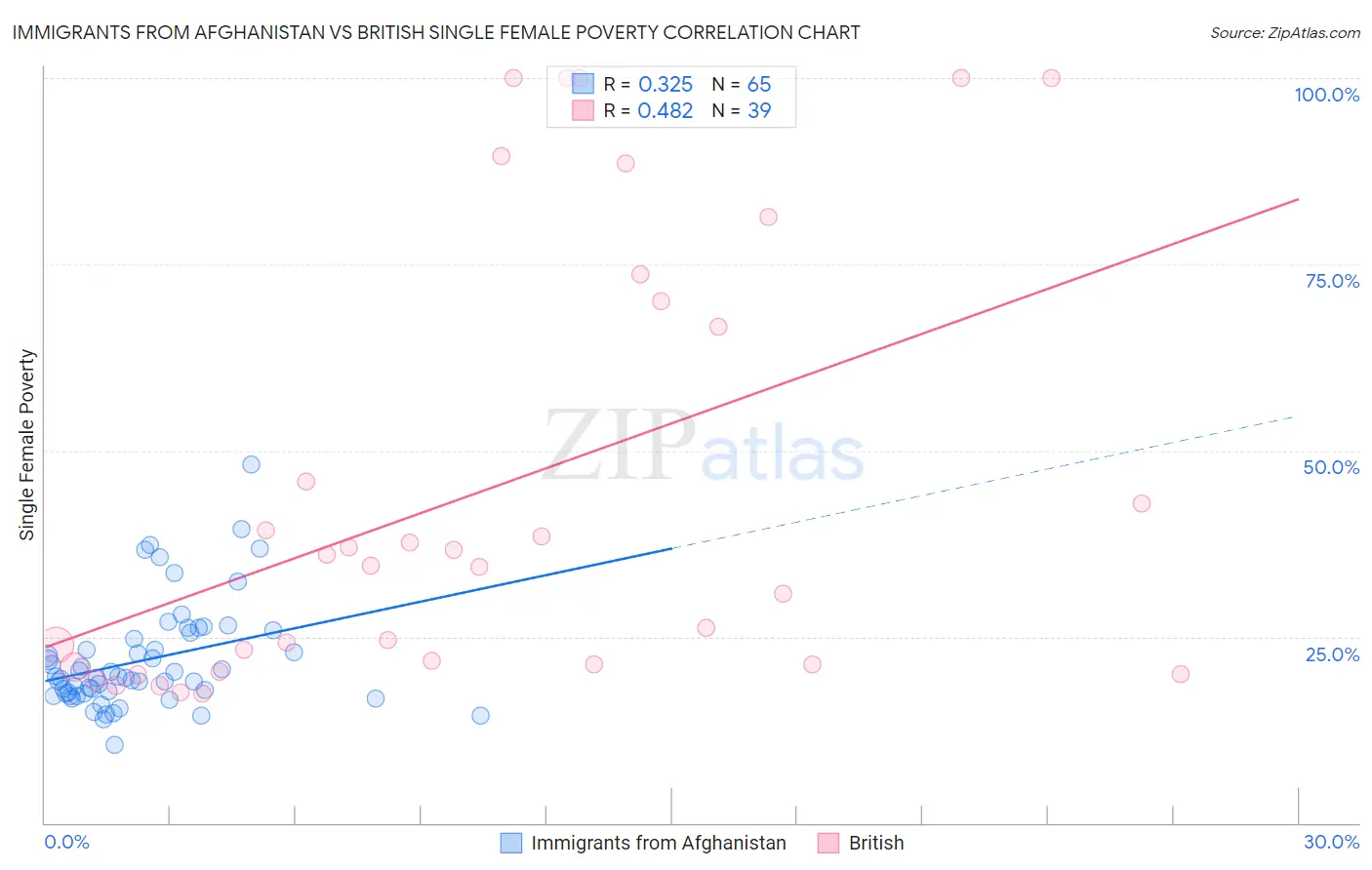 Immigrants from Afghanistan vs British Single Female Poverty