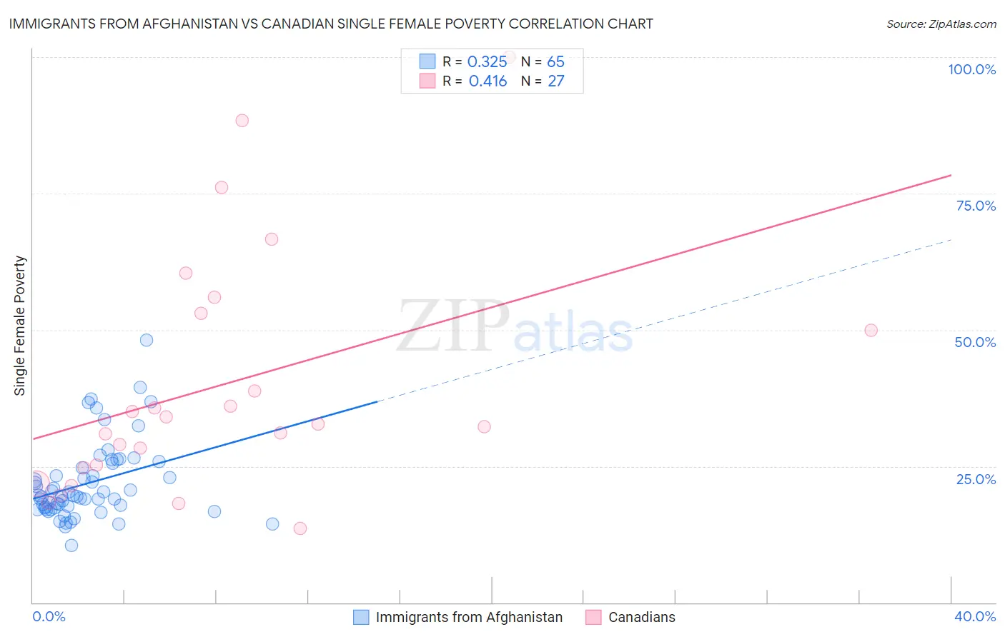 Immigrants from Afghanistan vs Canadian Single Female Poverty