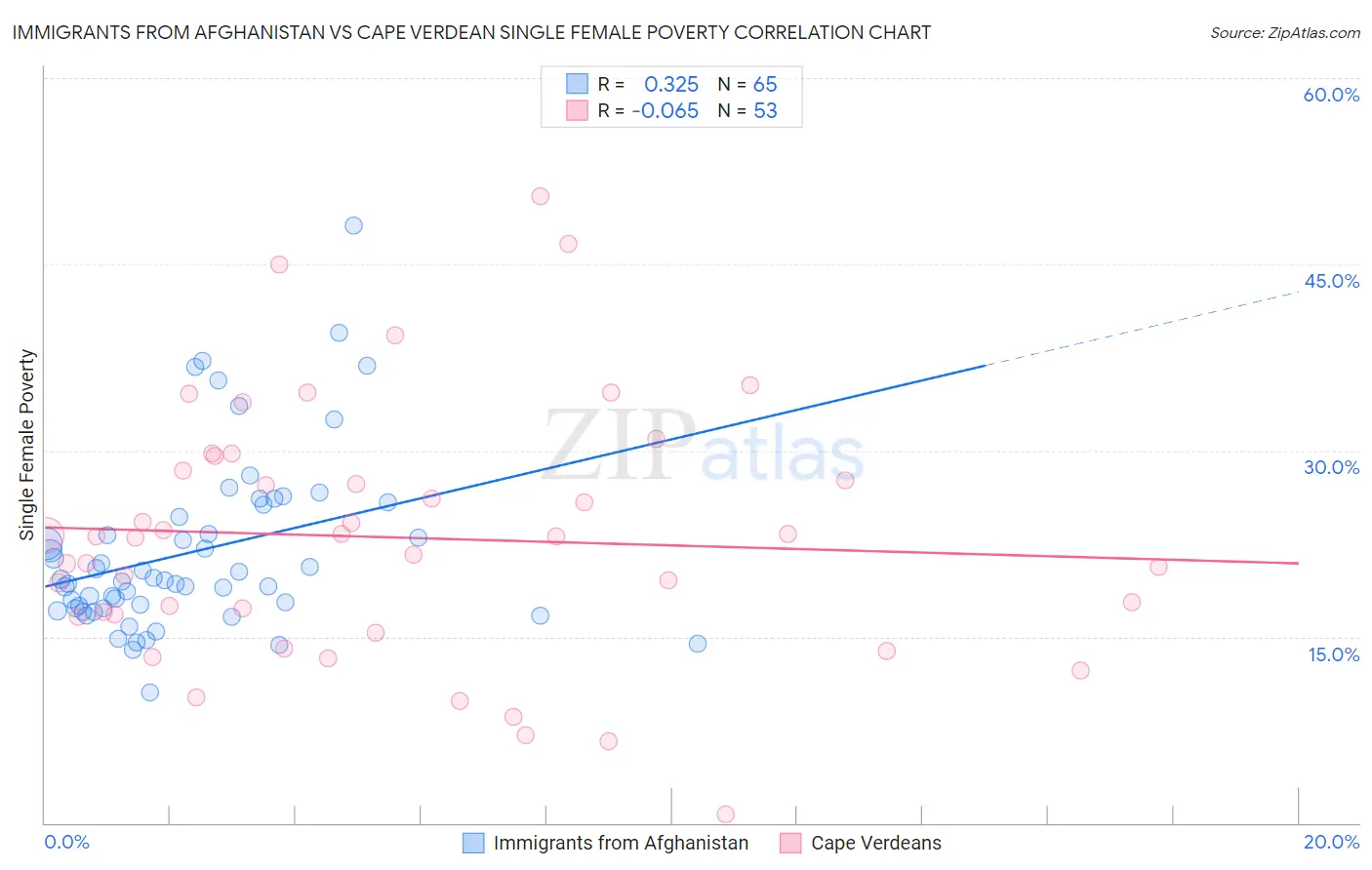 Immigrants from Afghanistan vs Cape Verdean Single Female Poverty