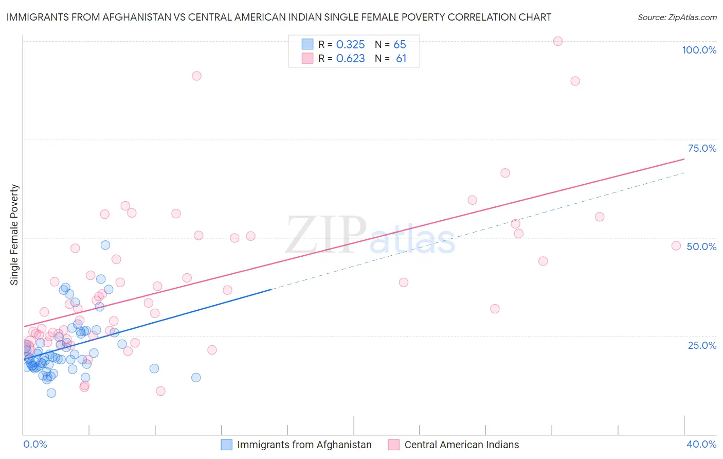 Immigrants from Afghanistan vs Central American Indian Single Female Poverty