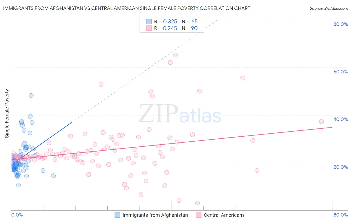 Immigrants from Afghanistan vs Central American Single Female Poverty