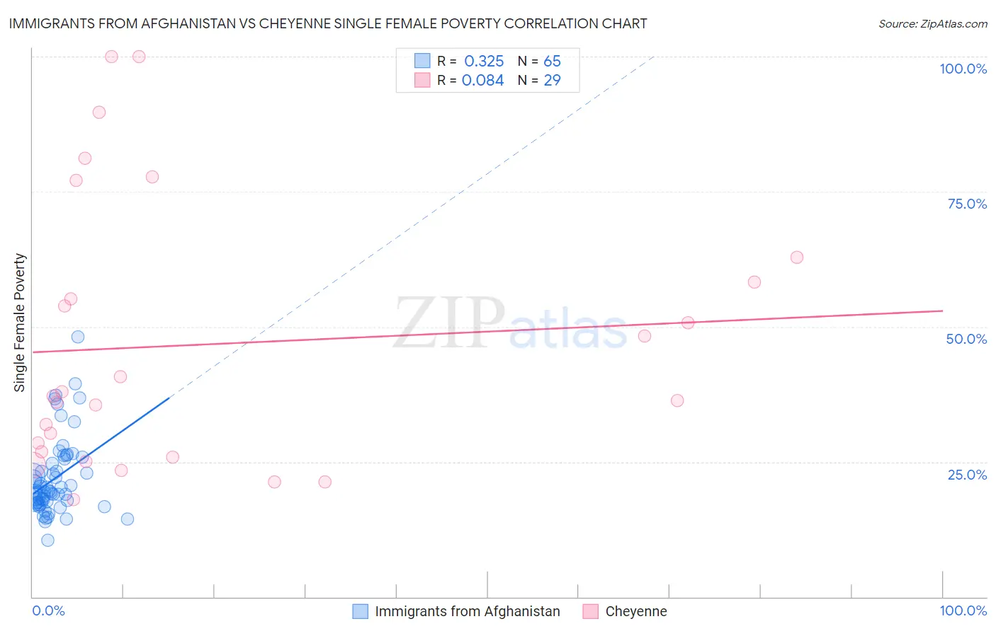 Immigrants from Afghanistan vs Cheyenne Single Female Poverty