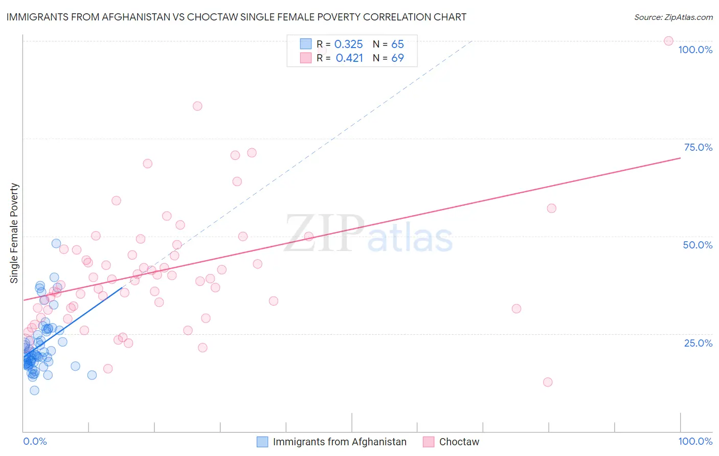 Immigrants from Afghanistan vs Choctaw Single Female Poverty