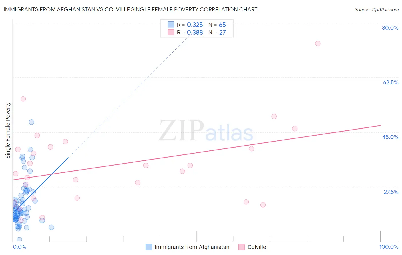 Immigrants from Afghanistan vs Colville Single Female Poverty