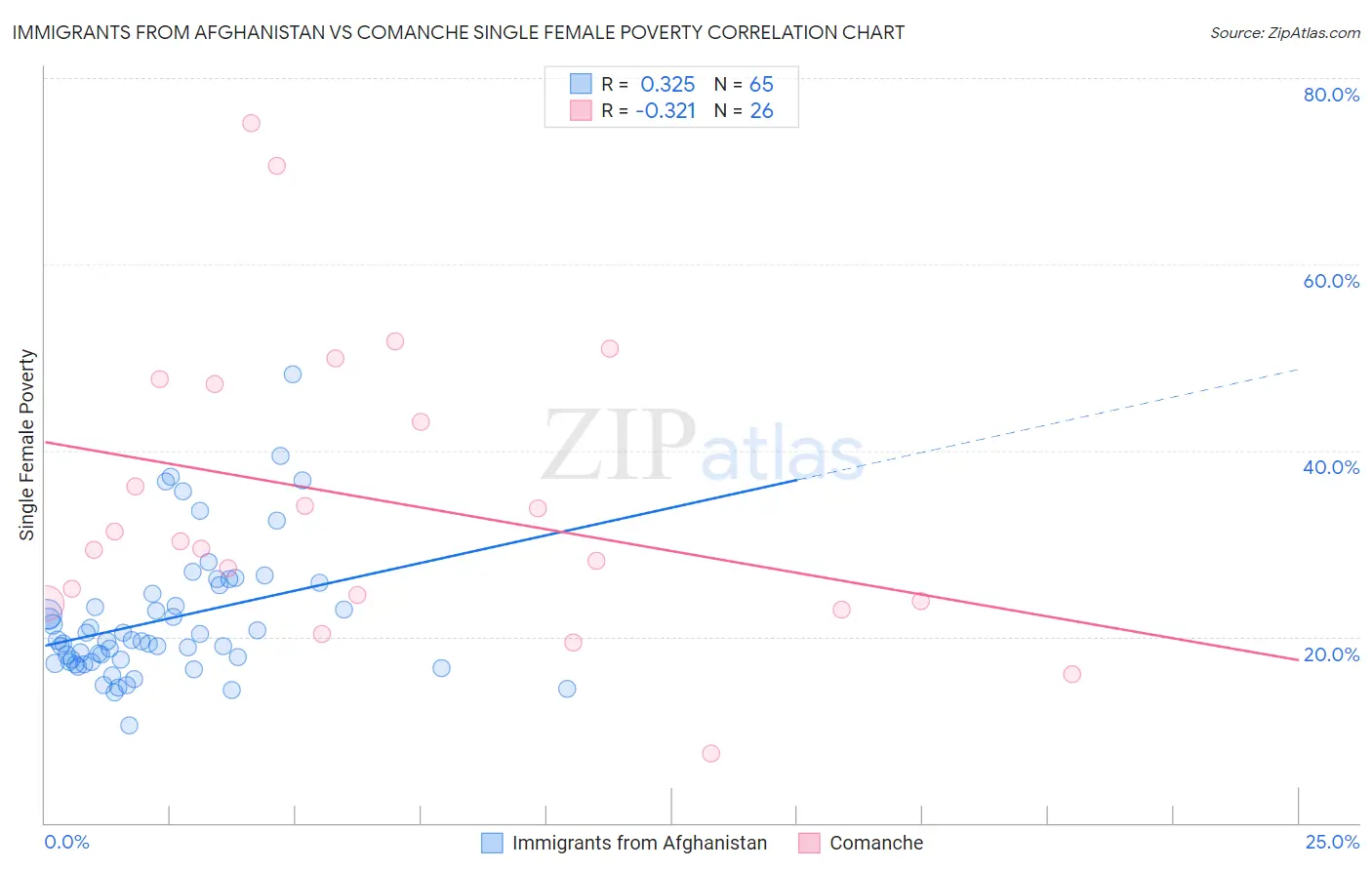 Immigrants from Afghanistan vs Comanche Single Female Poverty