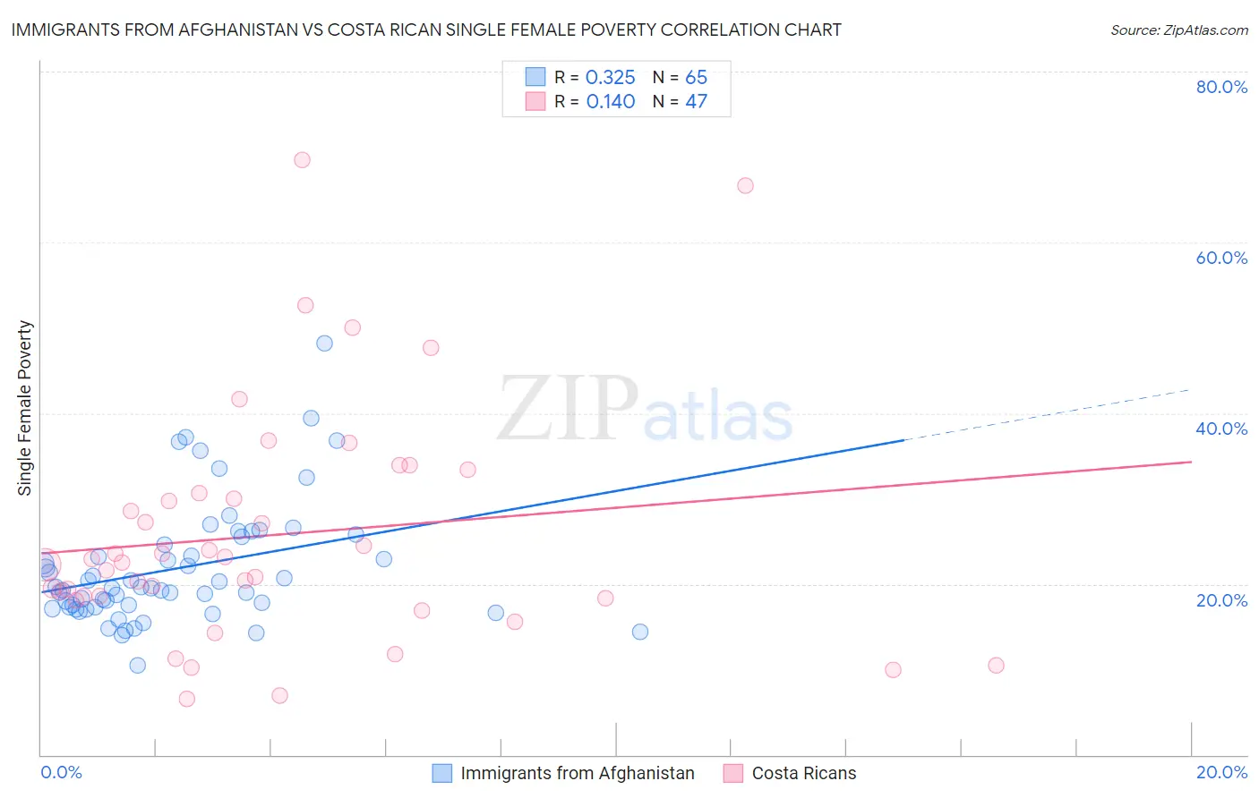 Immigrants from Afghanistan vs Costa Rican Single Female Poverty