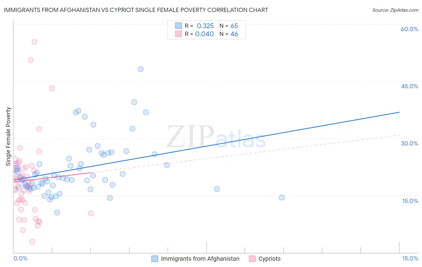 Immigrants from Afghanistan vs Cypriot Single Female Poverty