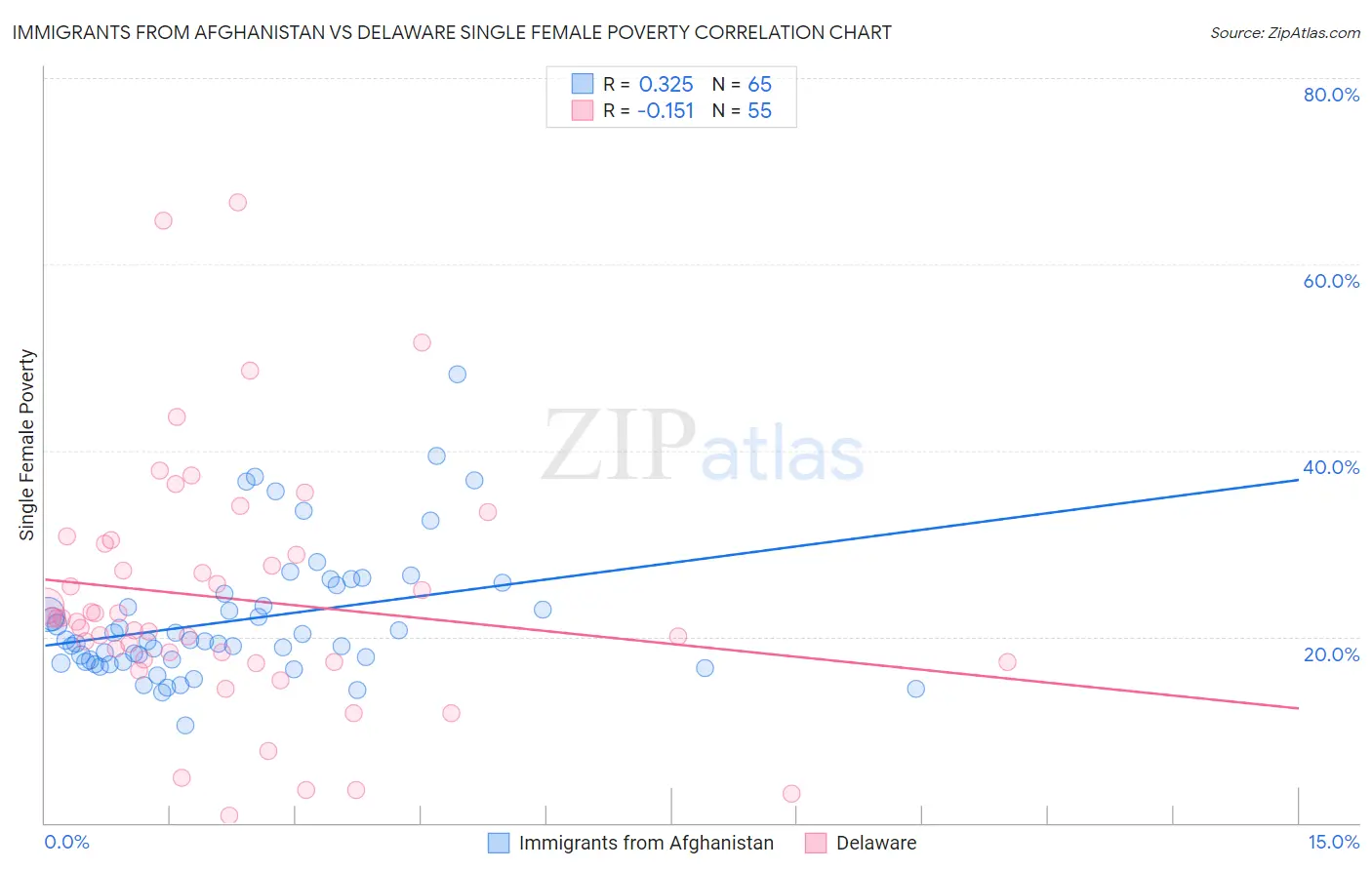 Immigrants from Afghanistan vs Delaware Single Female Poverty